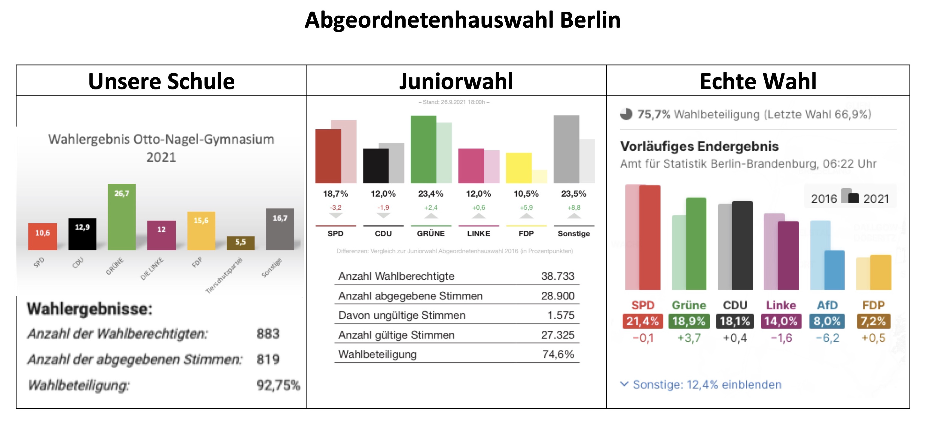 Wahlergebnisse Otto-Nagel-Gymnasium - Abgeordnetenhauswahl